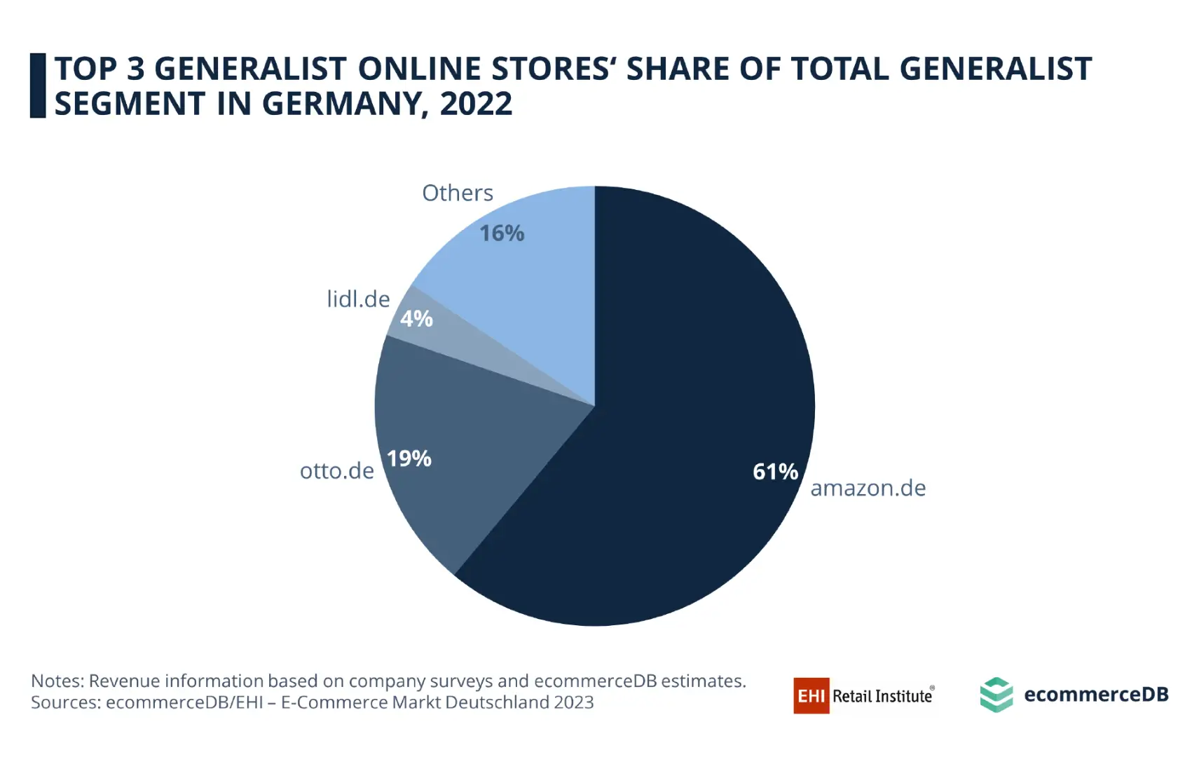2022年德国B2C电商1000强出炉,亚马逊断层领先