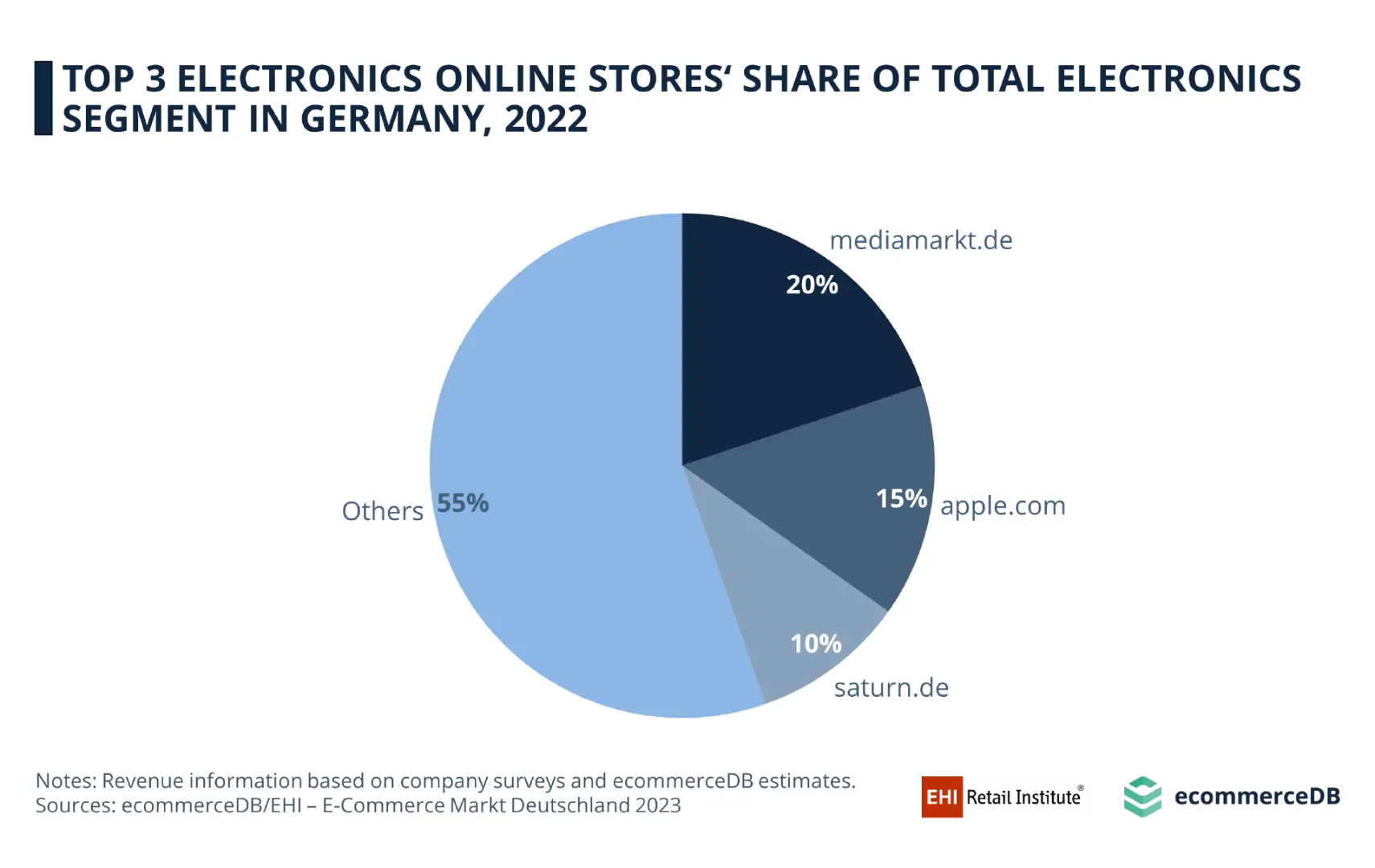2022年德国B2C电商1000强出炉,亚马逊断层领先