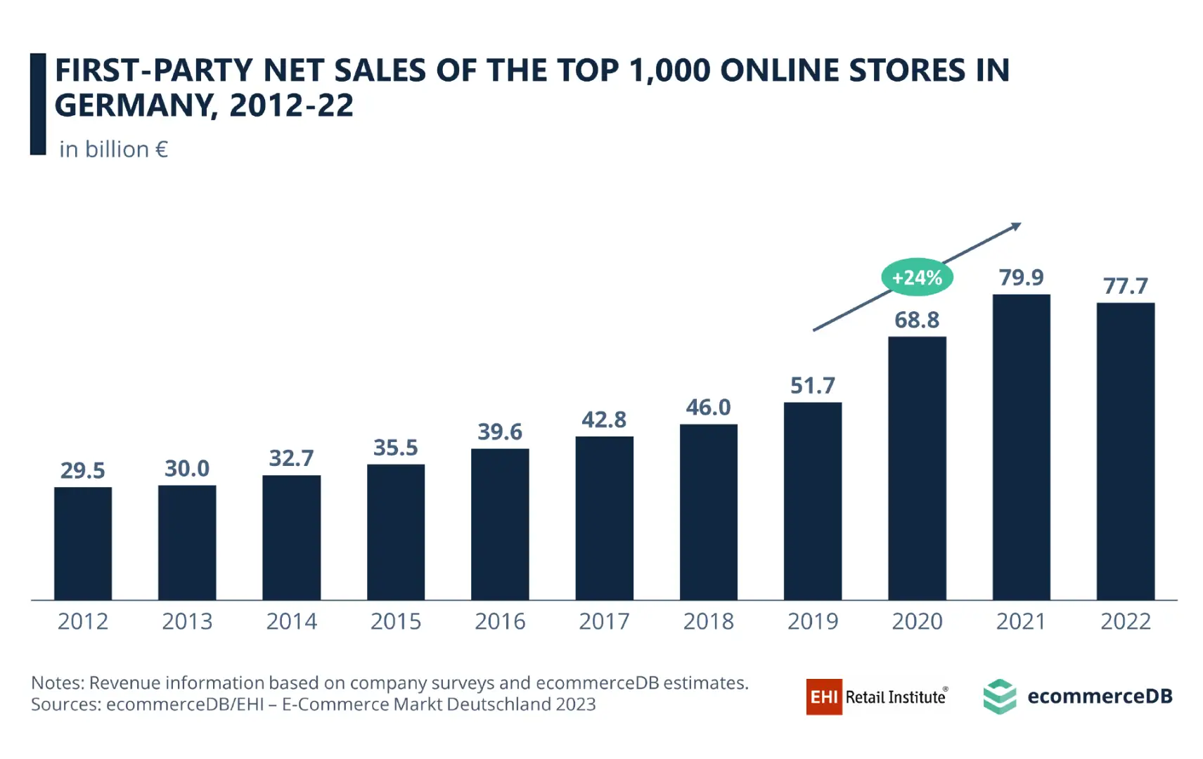 2022年德国B2C电商1000强出炉,亚马逊断层领先