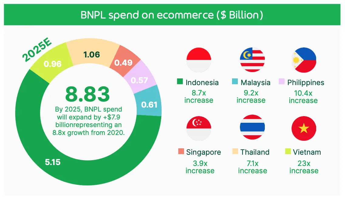 东南亚BNPL支付潜力爆发，未来两年预计增长近9倍