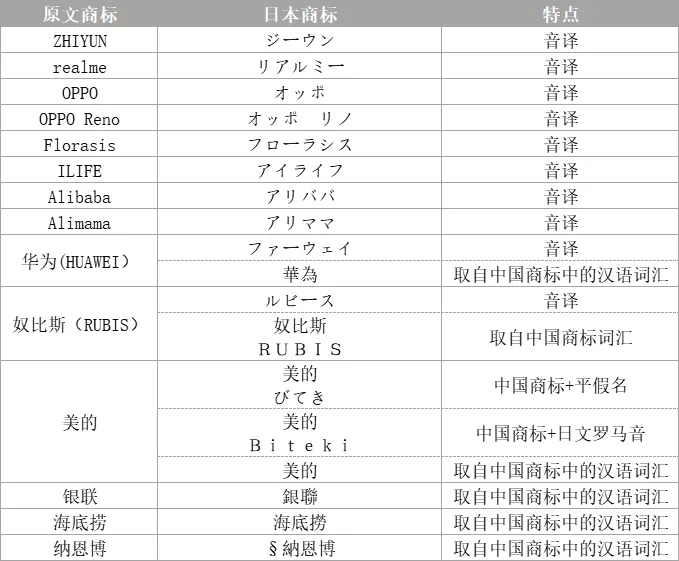 如何取一个好听好用的日本商标名?这份攻略快收下!