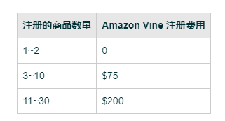 10.19日起丨亚马逊Vine计划费用实施新标准