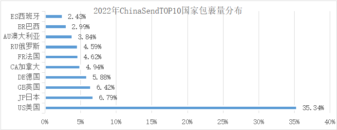 2023年，跨境物流下半场究竟该怎么干？