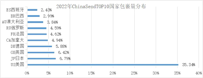2023年，跨境物流下半场究竟该怎么干？