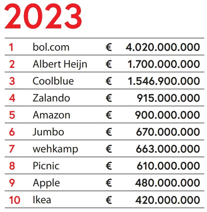 2023年荷兰电商TOP100出炉，亚马逊未进前三