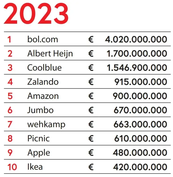 2023年荷兰电商TOP100出炉,亚马逊未进前三
