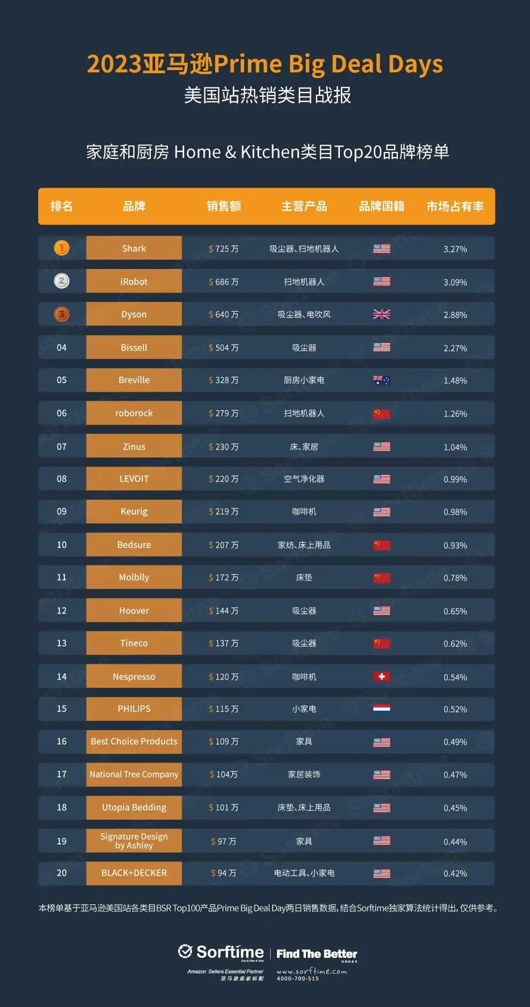 独家披露!Prime Big Deal Days美国站战报来了!