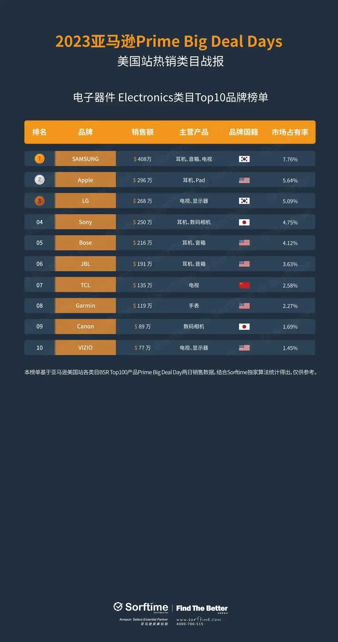 独家披露!Prime Big Deal Days美国站战报来了!