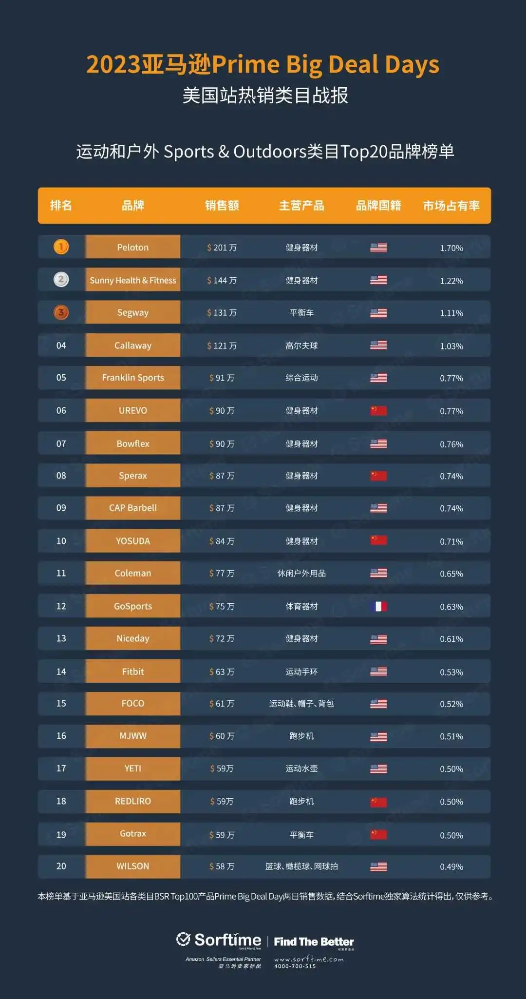 独家披露!Prime Big Deal Days美国站战报来了!