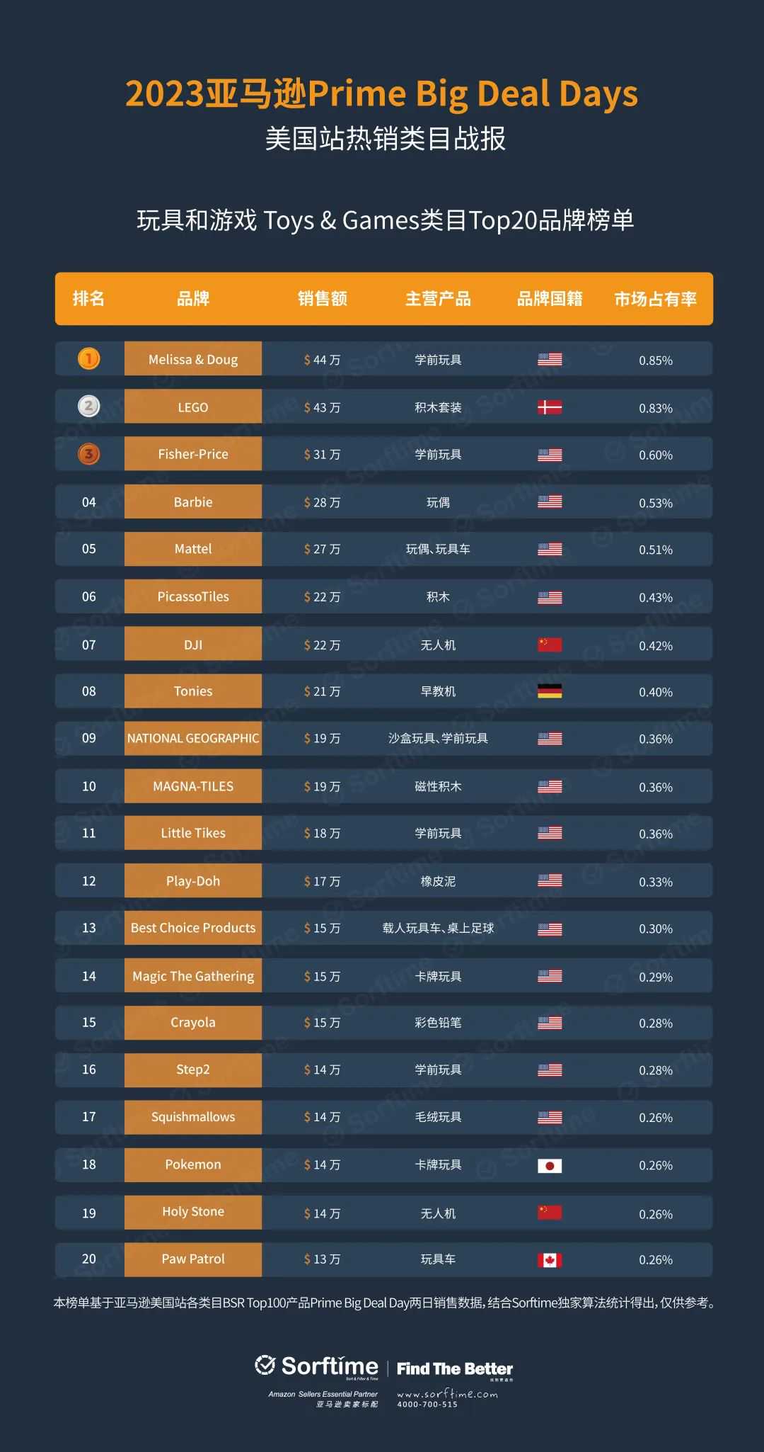 独家披露！Prime Big Deal Days美国站战报来了！