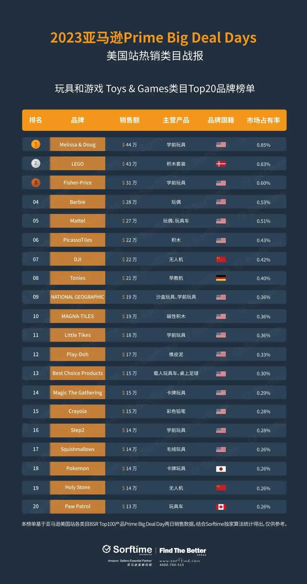 独家披露!Prime Big Deal Days美国站战报来了!