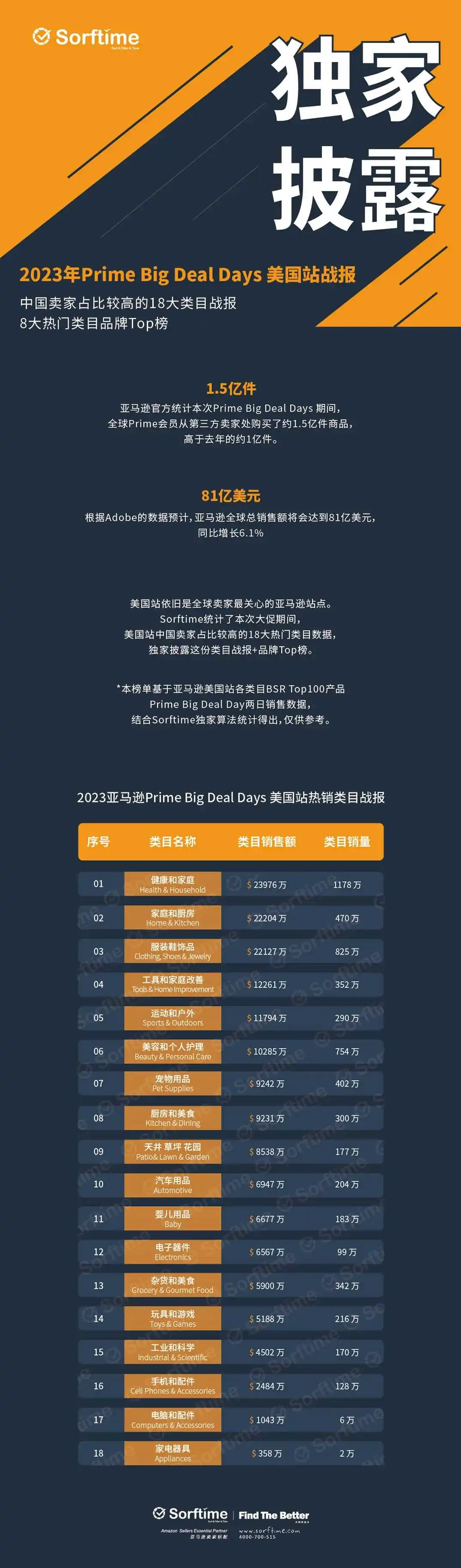 独家披露!Prime Big Deal Days美国站战报来了!