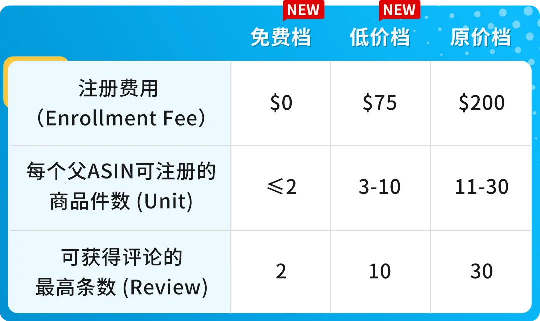 重磅!亚马逊Vine最低0元起!透明计划免费加入!还不快来薅羊毛啦~