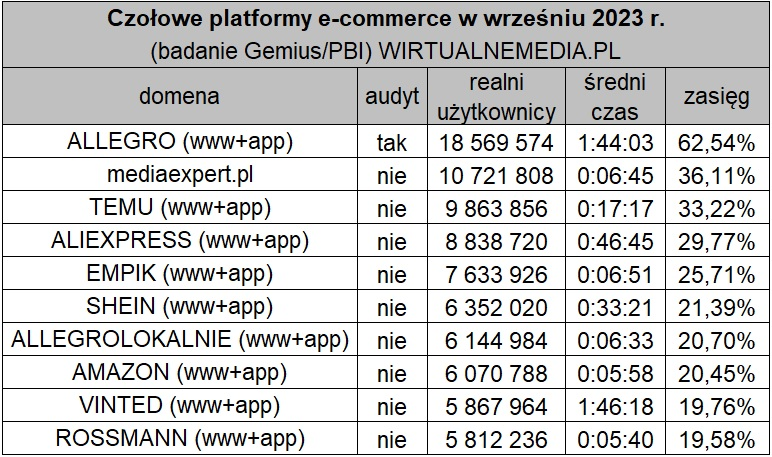 波兰电商平台9月流量数据，Temu增势凶猛