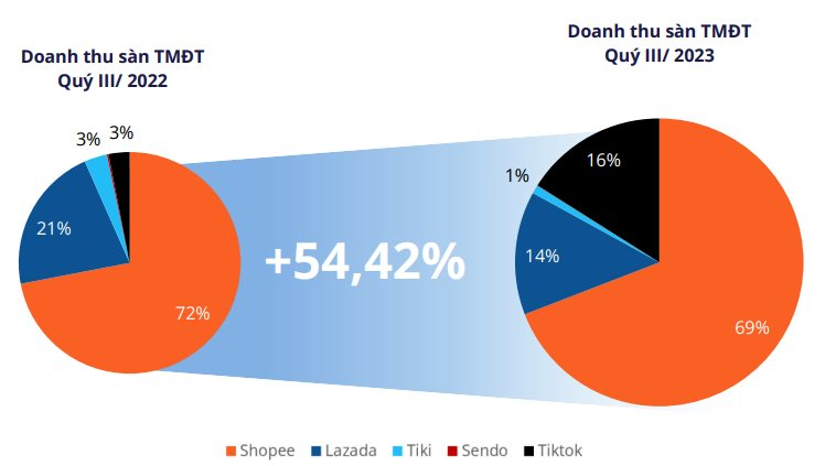 越南第三季度电商报告，TikTok Shop持续增长