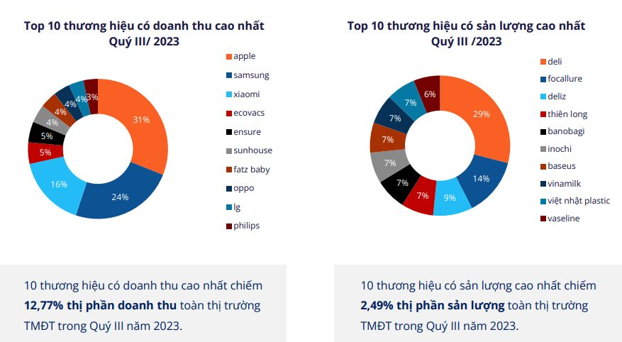 越南第三季度电商报告，TikTok Shop持续增长