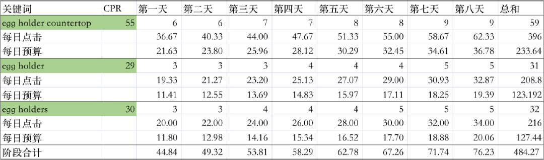 如何确定旺季广告推广节奏和推广计划？