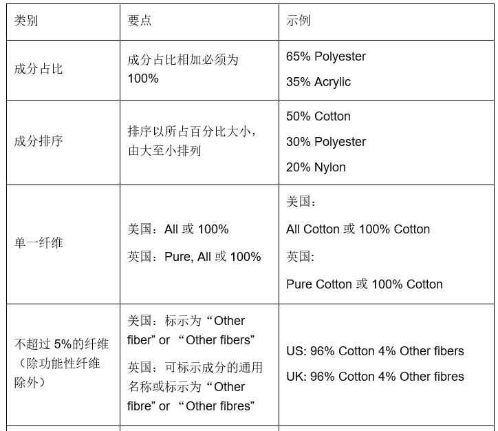 服饰和纺织品商品合规规范-第1张图片