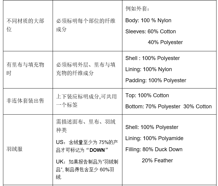 服饰和纺织品商品合规规范-第2张图片