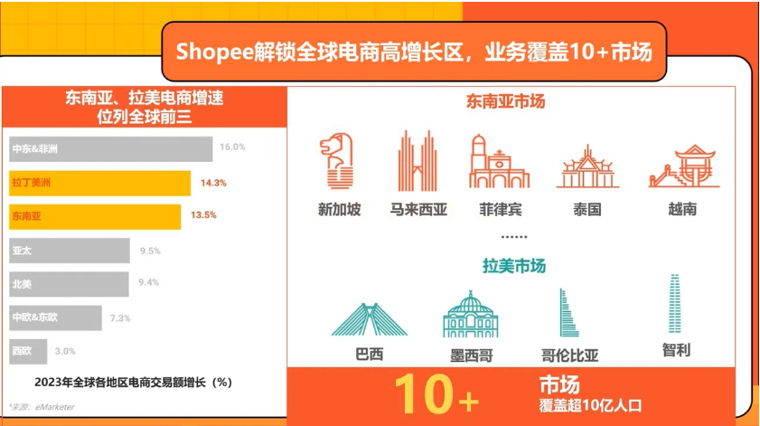 Shopee覆盖市场情况介绍