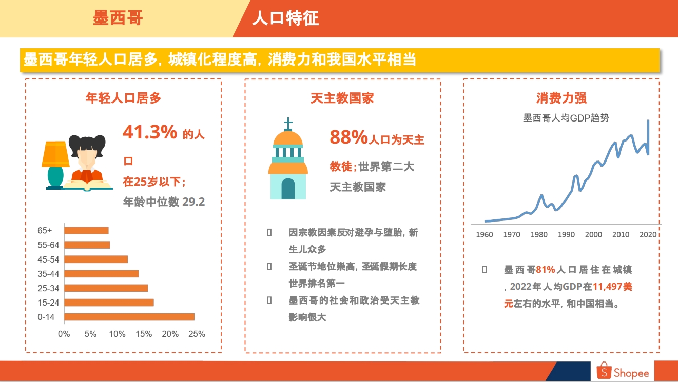 墨西哥电商市场人口特征