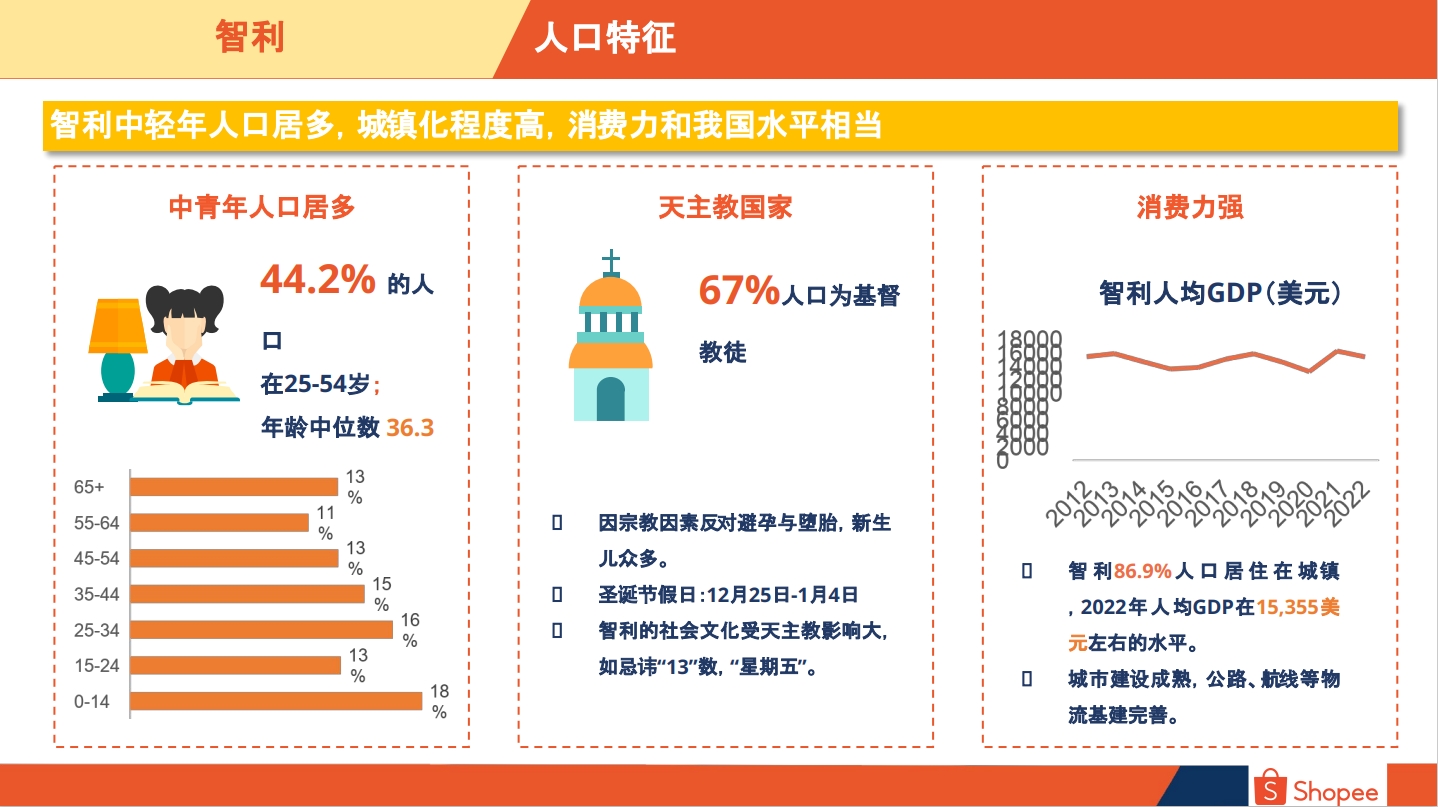 智利电商市场人口特征和消费习惯