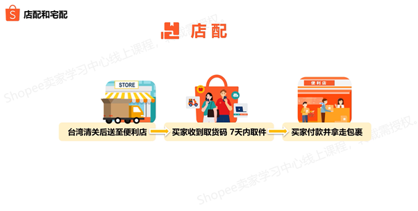 宅配和店配
