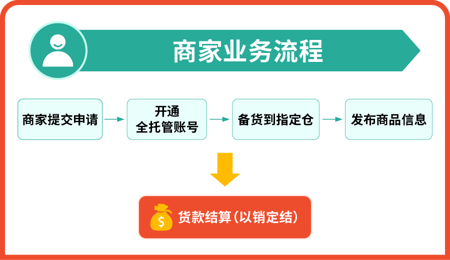 商家业务流程