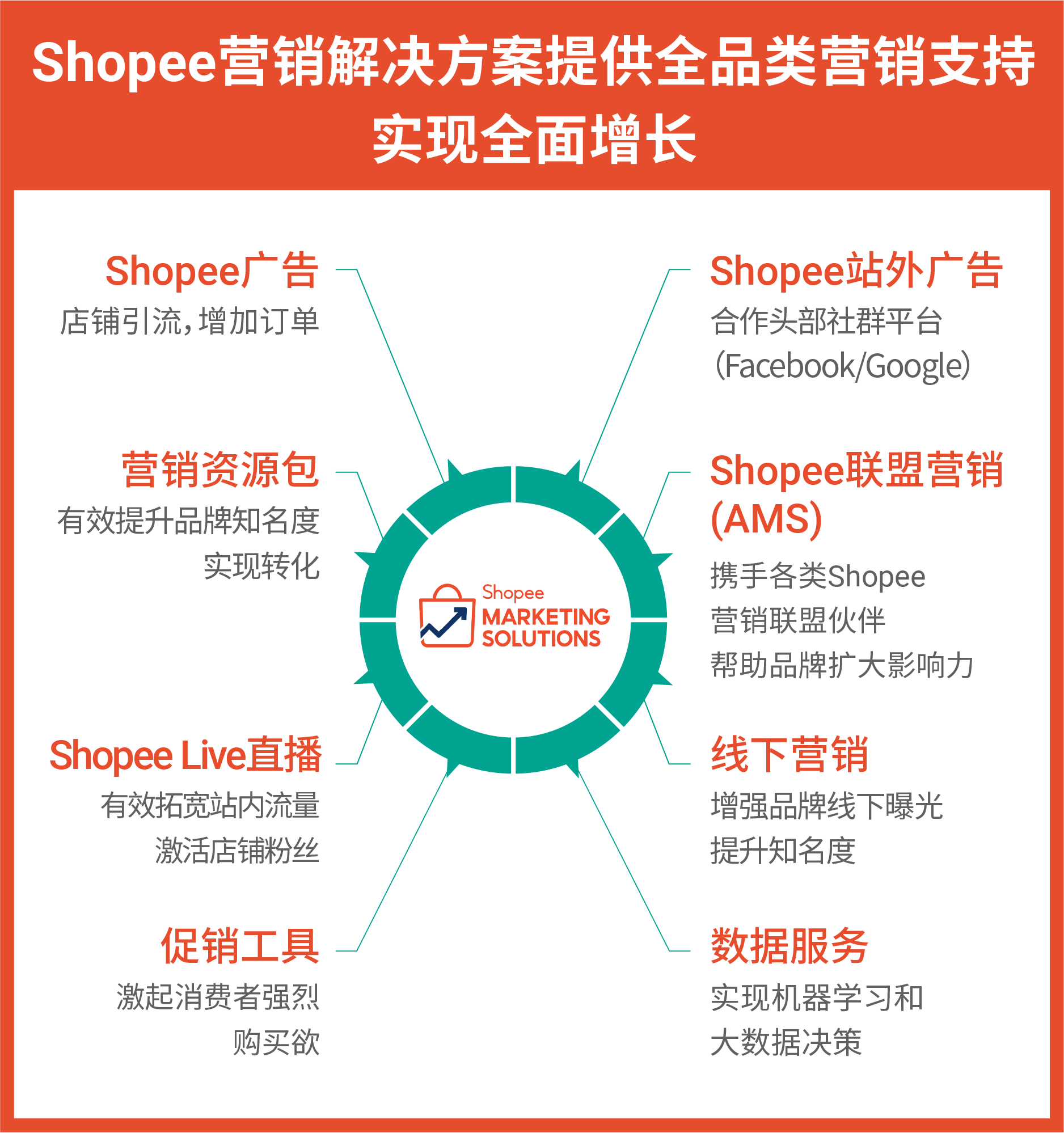 Shopee营销解决方案