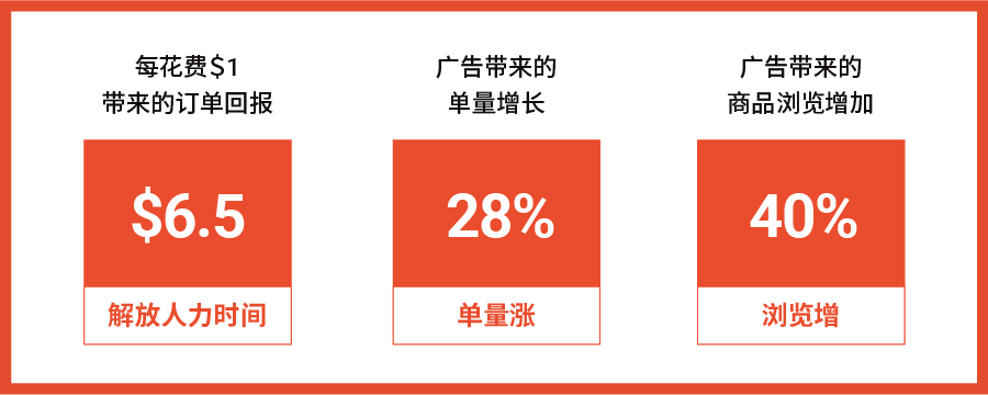 Shopee广告具体效果