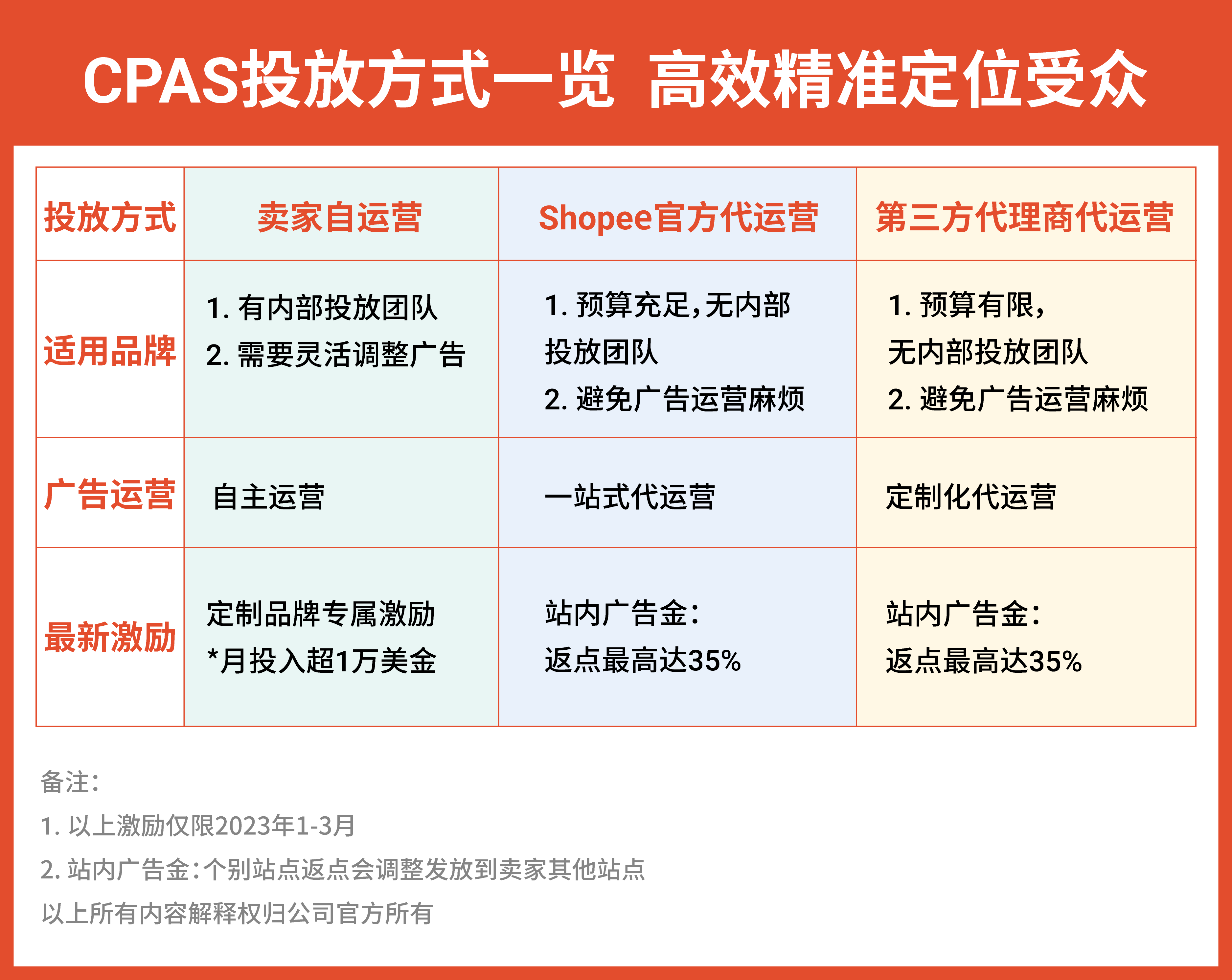CPAS投放方式