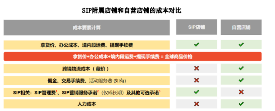 SIP附属店铺和自营店铺