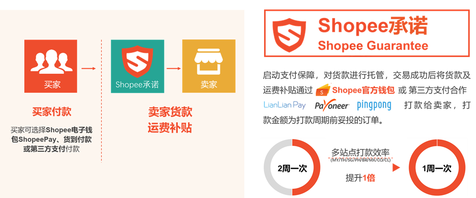 Shopee承诺