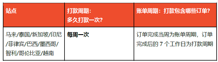 打款周期内