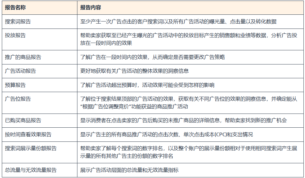 亚马逊商品推广广告报告种类