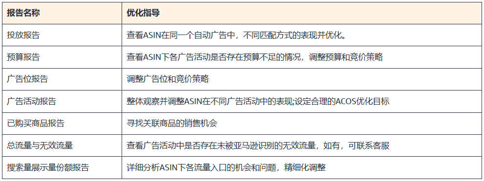 亚马逊广告报告优化指导