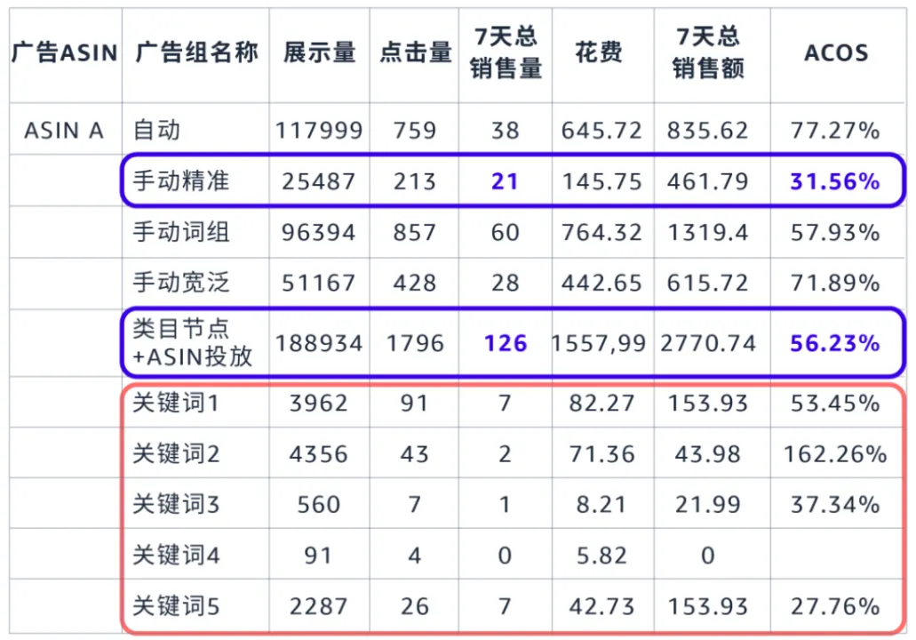 ASIN A广告活动分析