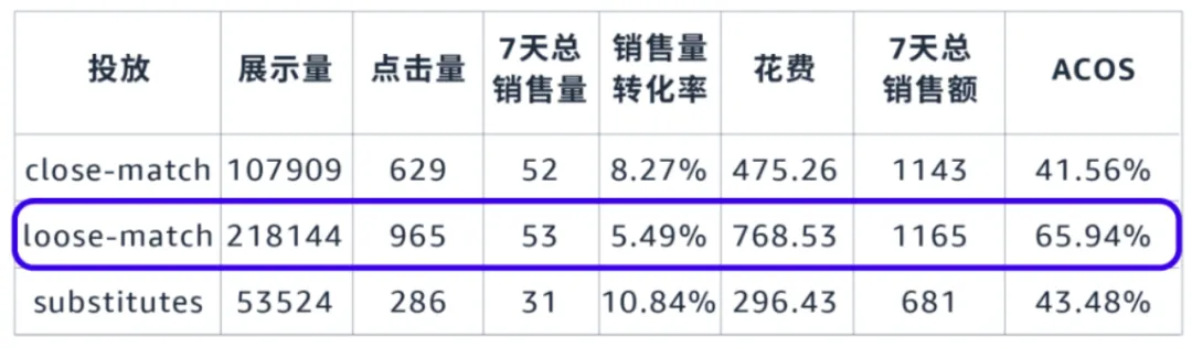 自动广告的宽泛匹配ACOS高于其他匹配