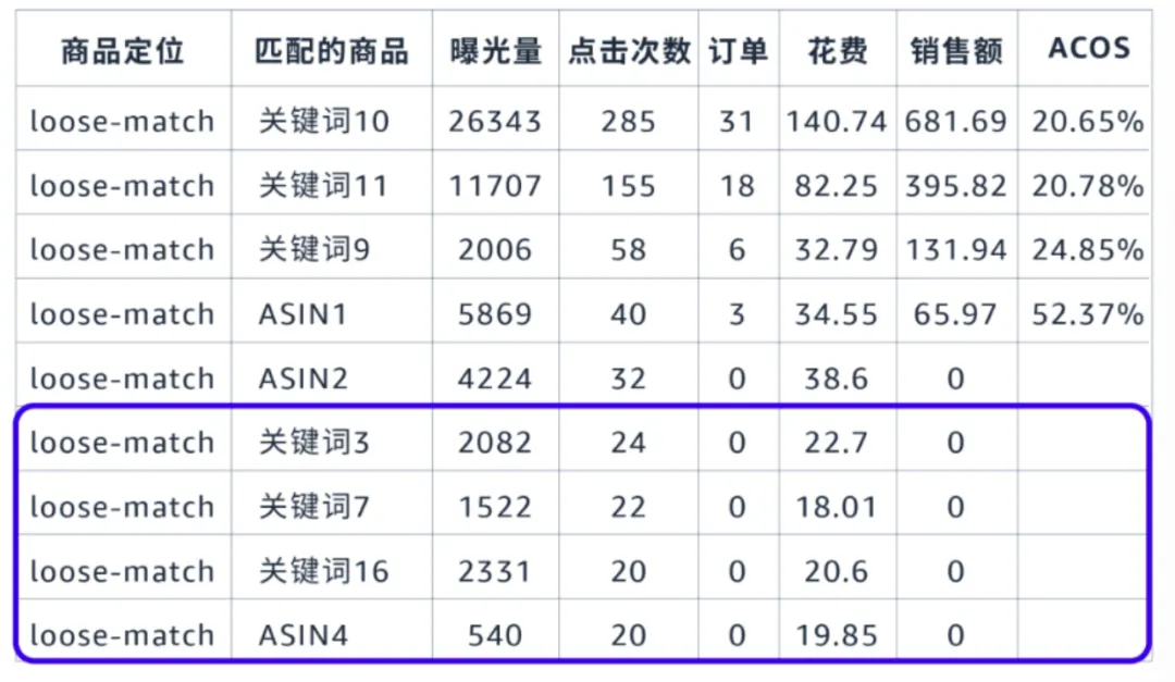 查看宽泛匹配下的各条记录