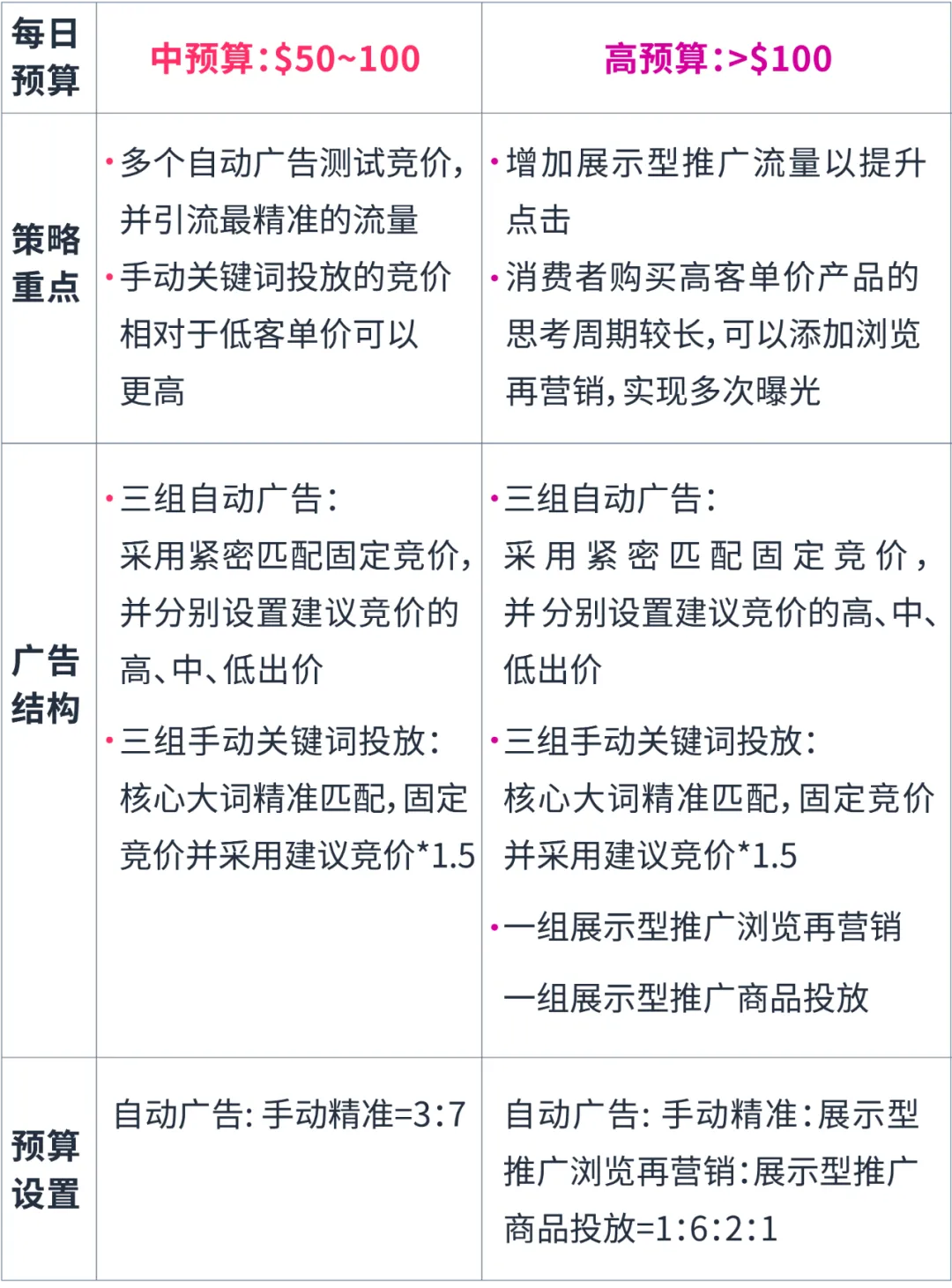 高客单价新品推广方法