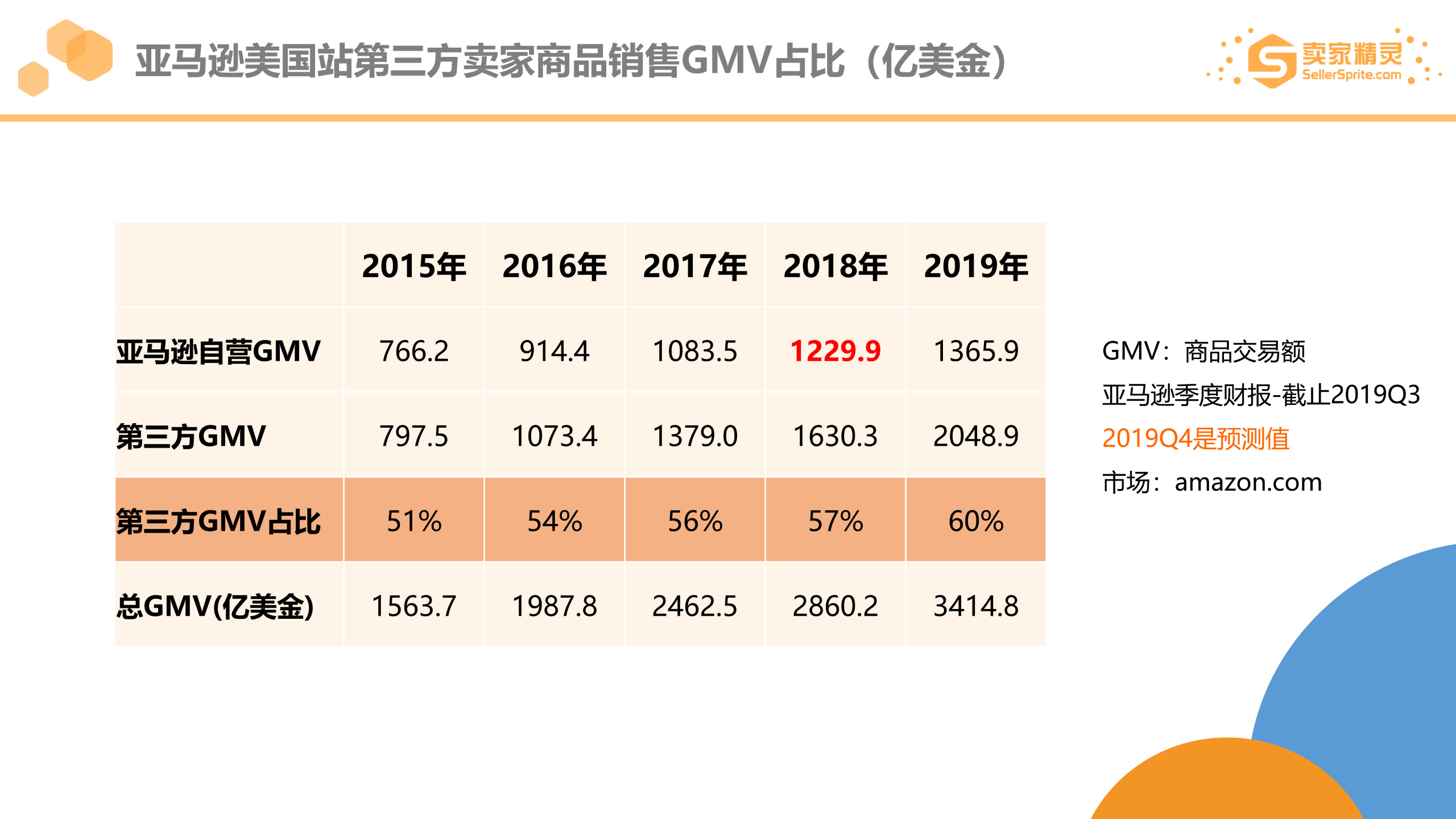 亚马逊市场大数据 19年度盘点 跨境交流 Amz123亚马逊导航 跨境电商出海门户