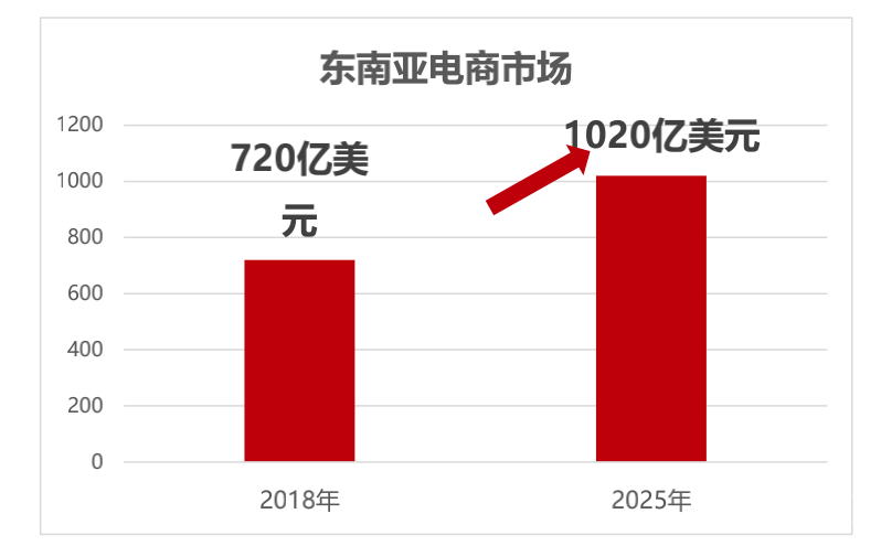 入驻 | 京东印尼扶持政策，带你出海千亿东南亚！