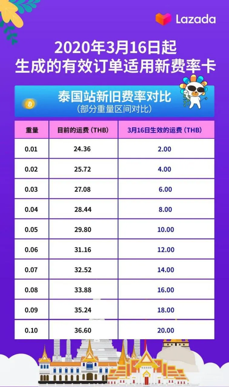 Lazada“春风计划”助商家复苏!运费降幅高达96%!
