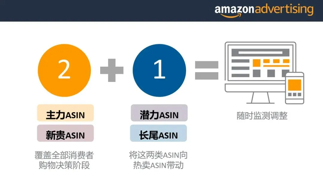 后宫ASIN三千?三步走告别广告选品困难