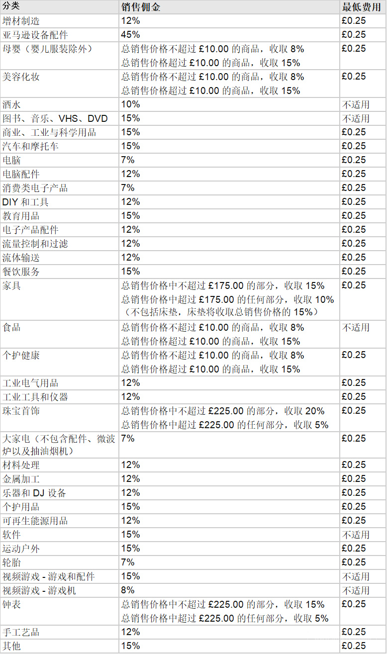 亚马逊欧洲站注册资料 开店流程及费用全攻略 跨境交流 Amz123亚马逊导航 跨境电商出海门户