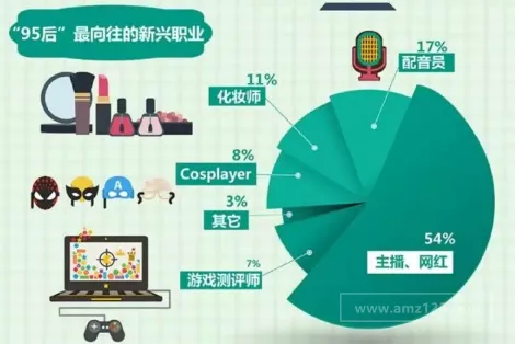 如何成为月入6位数的博主、KOL、网红?