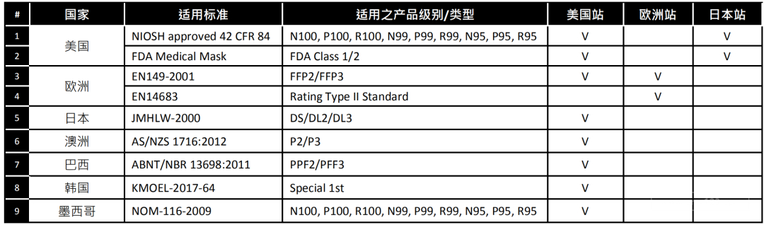 亚马逊又出新招！下架白名单外所有防护用品! 没备案的口罩listing要遭殃？