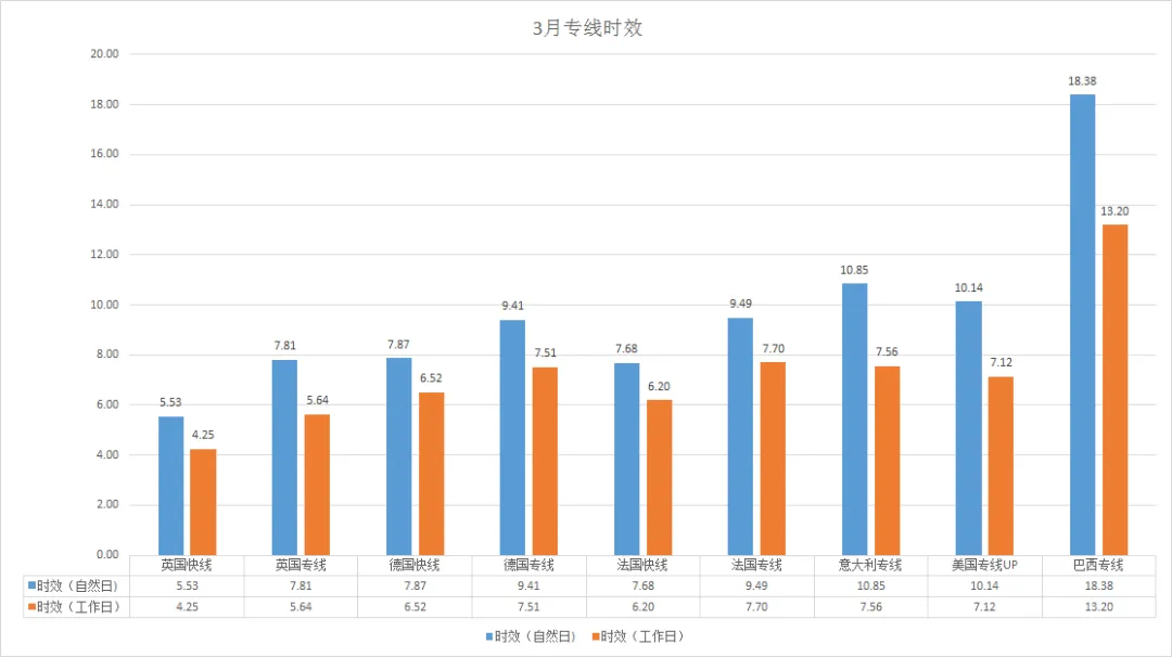 万邦速达3月专线时效报告