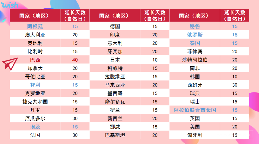 Wish快讯：确认妥投政策再次延长，并扩展至42个国家！