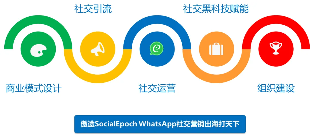 构建WhatsApp社交营销获得出海业务的成功(2) - 商业模式顶层设计